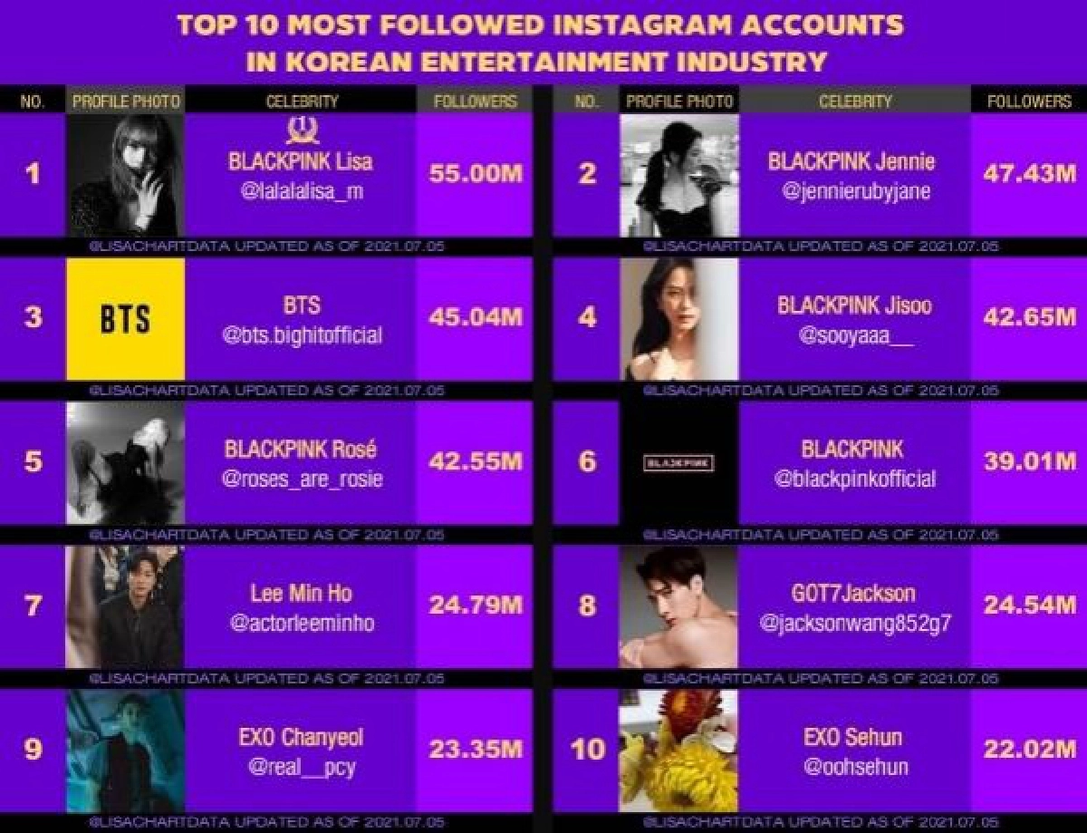  "ลิซ่า" ยอดผู้ตามไอจีพุ่งไม่หยุด ทะลุ 55 ล้าน สาวไทยยิ่งใหญ่ทั้งเอเชียและระดับโลก