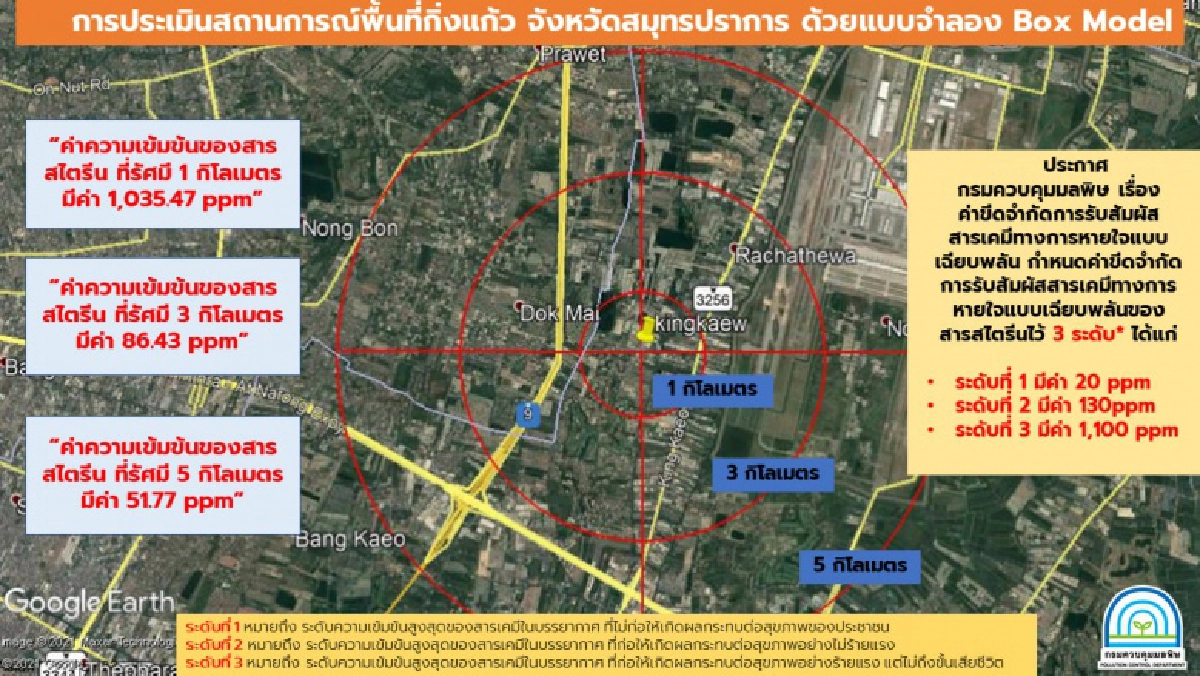 เช็กเลย  ค่าความเข้มข้น "สารสไตรีน" ในรัศมี 1-5 กม. ส่งผลกระทบต่อสุขภาพระดับใดบ้าง  