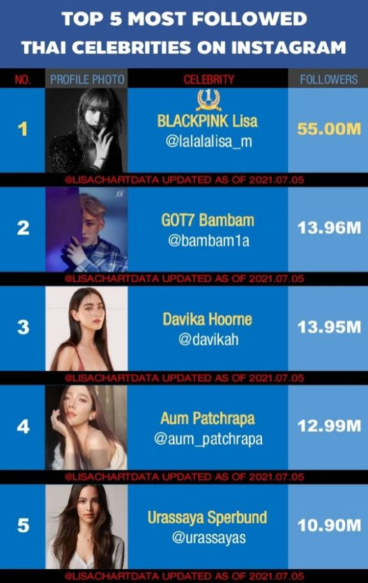  "ลิซ่า" ยอดผู้ตามไอจีพุ่งไม่หยุด ทะลุ 55 ล้าน สาวไทยยิ่งใหญ่ทั้งเอเชียและระดับโลก