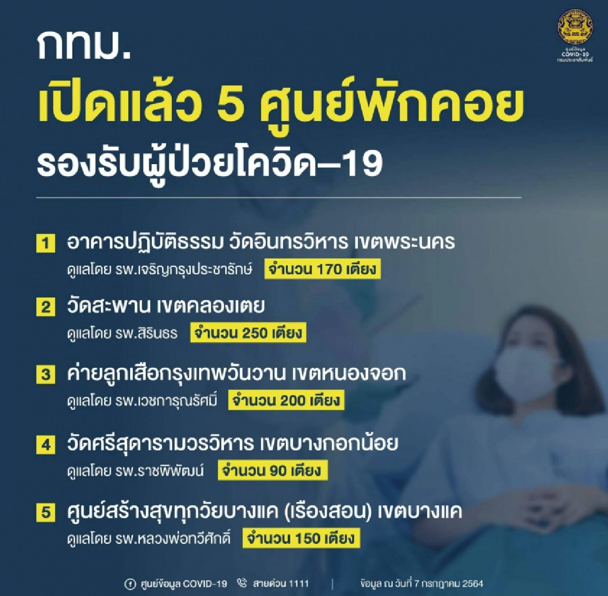 ด่วน..กทม.เจออีก 2 คลัสเตอร์ใหม่ ศูนย์ผู้สูงอายุ-รง.จิวเวลรี่ 