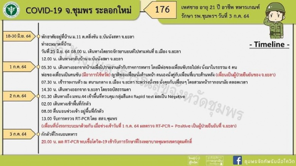 ด่วน..สั่งปิด "รพ. มทบ.44" ชั่วคราวถึง 22 ก.ค. หลังพบทหารใหม่ติดเชื้อ 1 ราย
