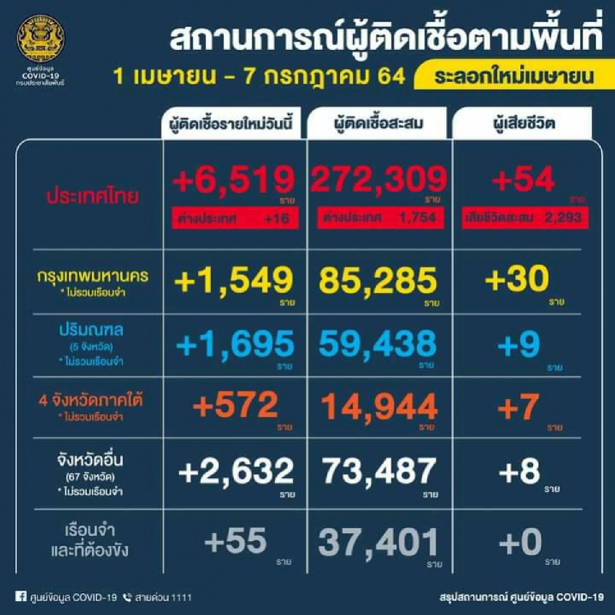 ด่วน..กทม.เจออีก 2 คลัสเตอร์ใหม่ ศูนย์ผู้สูงอายุ-รง.จิวเวลรี่ 