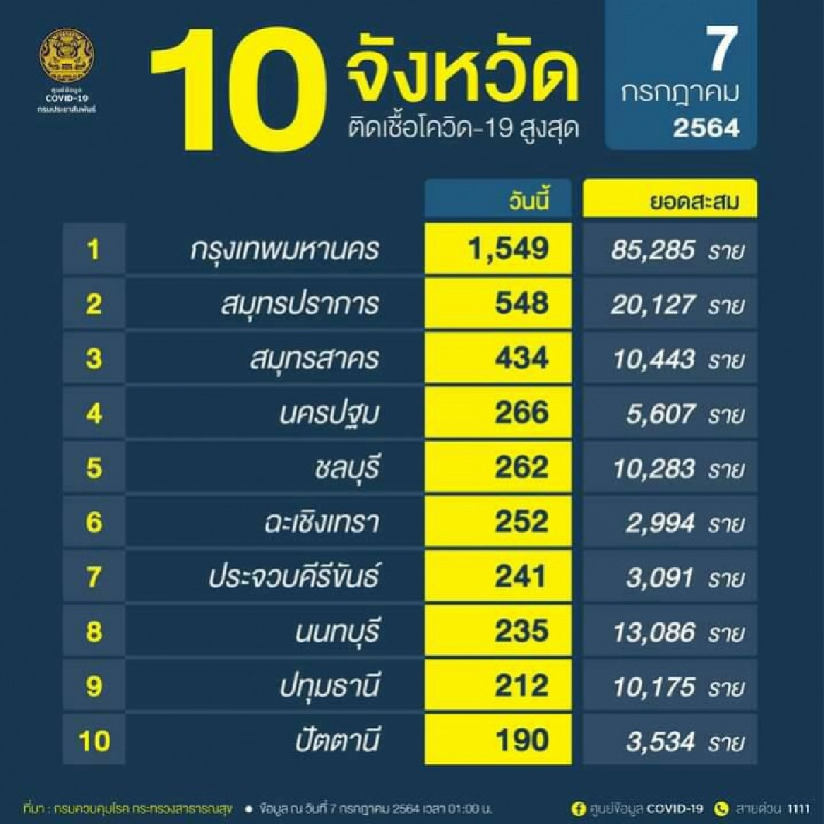 ด่วน..กทม.เจออีก 2 คลัสเตอร์ใหม่ ศูนย์ผู้สูงอายุ-รง.จิวเวลรี่ 