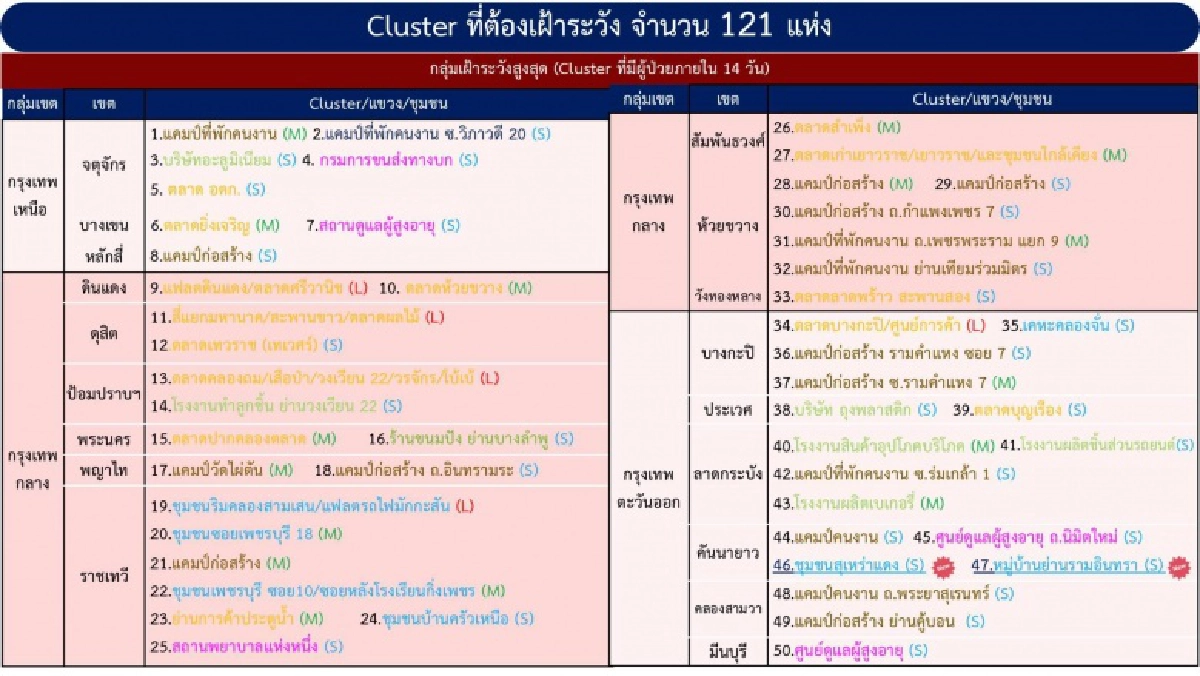 เช็กเลย "สถานที่เฝ้าระวัง" กทม.หลังพบ "คลัสเตอร์" 121 แห่ง