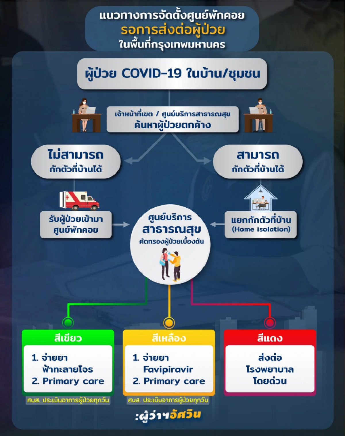 เปิดภาพ "ศูนย์พักคอย" เขตทวีวัฒนา ใช้รับผู้ป่วยโควิดเกณฑ์สีเขียว