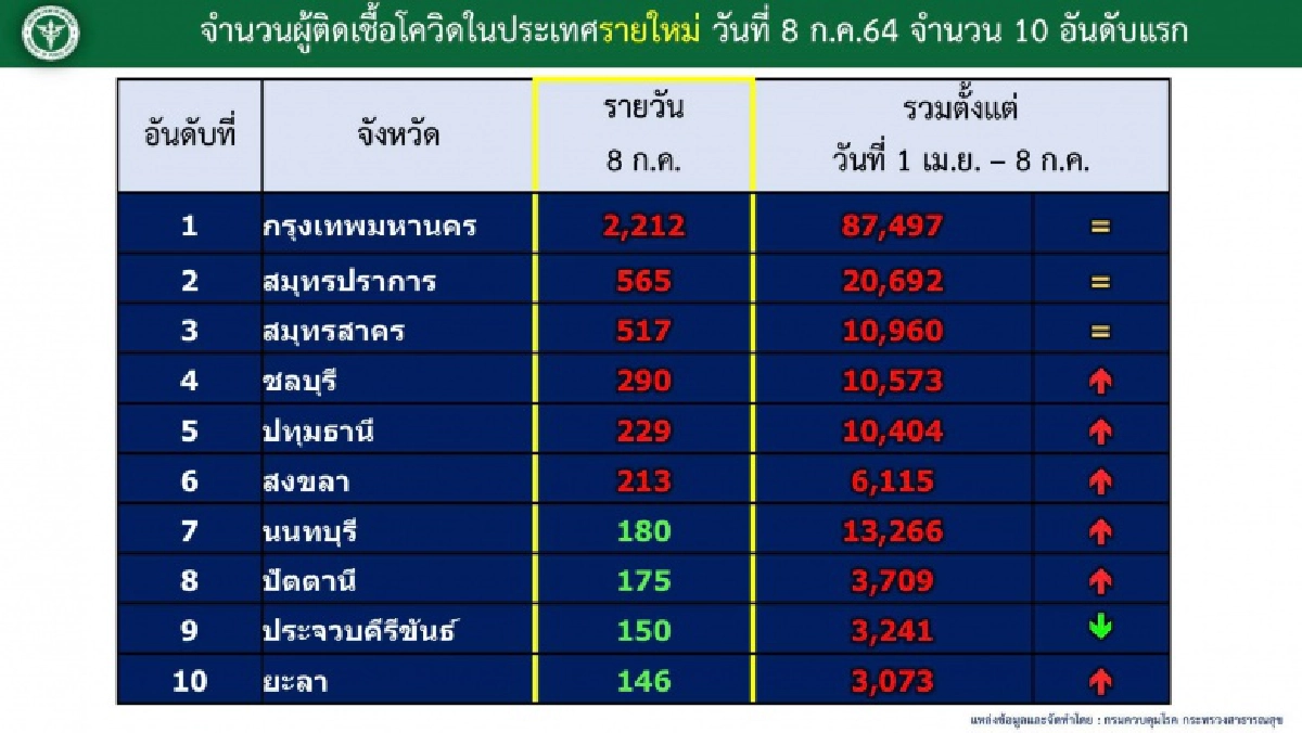 เช็กเลย "สถานที่เฝ้าระวัง" กทม.หลังพบ "คลัสเตอร์" 121 แห่ง
