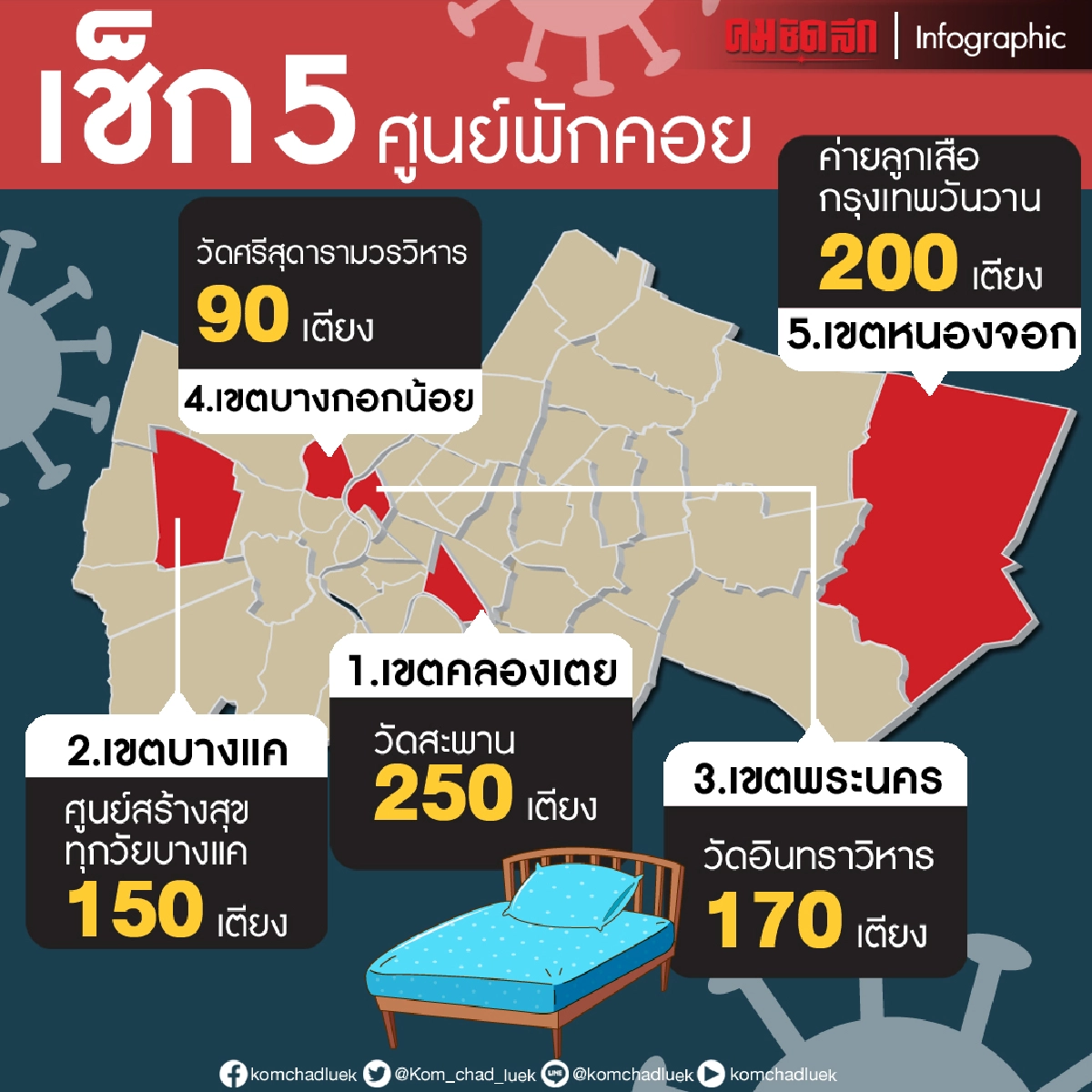 เช็กเลย 5 ศูนย์พักคอยของ กทม.รองรับผู้ติดเชื้อ"โควิด-19" ที่เหลือทยอยเปิดพรุ่งนี้ เช็กเลย 5 ศูนย์พักคอยของ กทม.รองรับผู้ติดเชื้อ"โควิด-19" ที่เหลือทยอยเปิดพรุ่งนี้