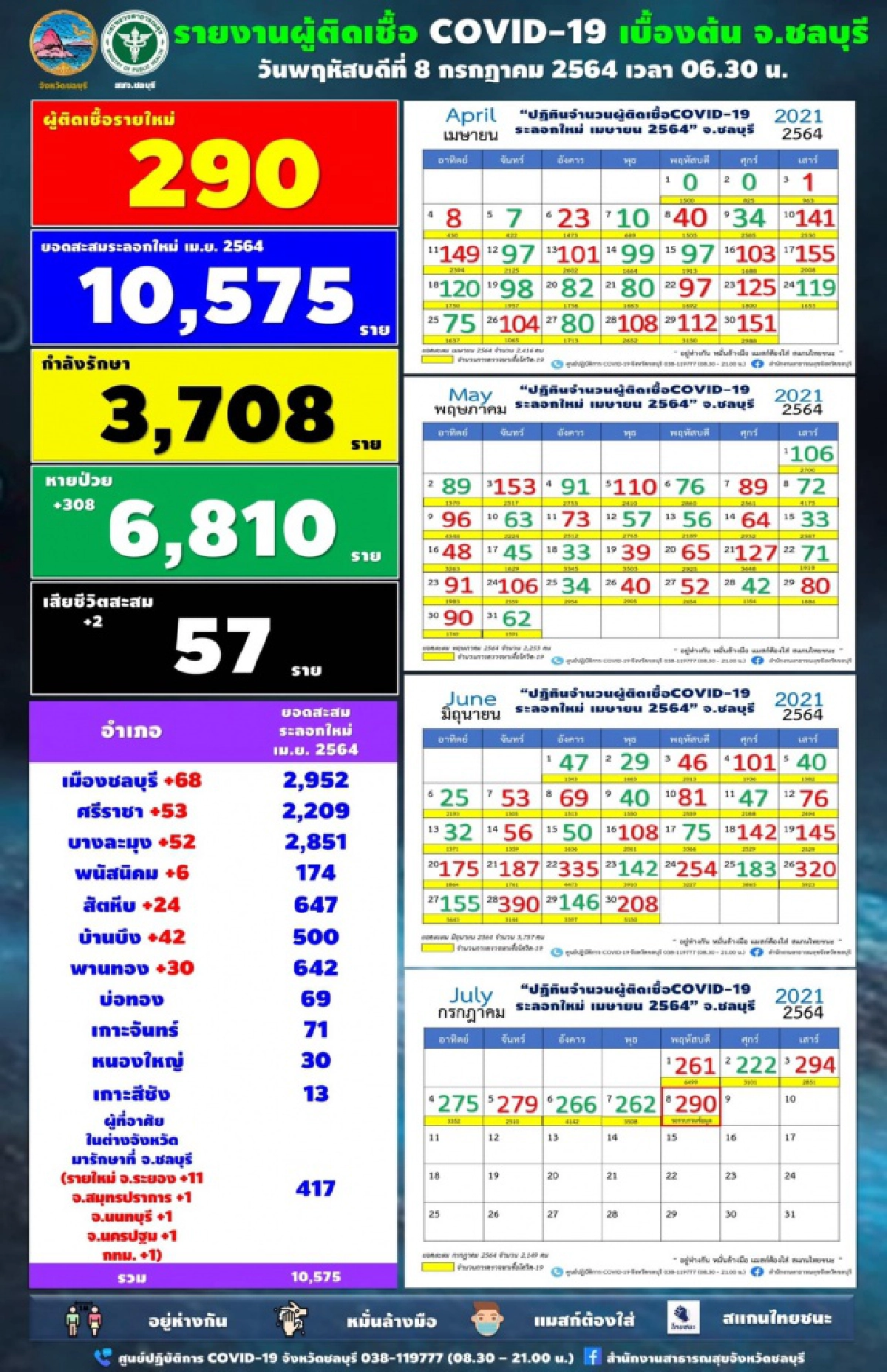"โควิด" ชลบุรีพุ่งเฉียด 300 จาก 7 อำเภอ ติดเชื้อในครอบครัวเกือบร้อย