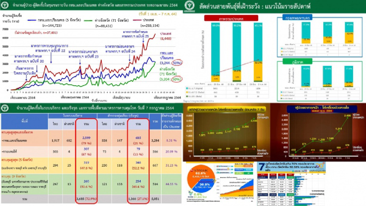"หมอมานพ" เผย 10 วัน มาตราการสกัดการระบาดจะได้ผลหรือไม่ 
