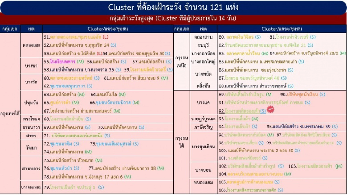 เช็กเลย "สถานที่เฝ้าระวัง" กทม.หลังพบ "คลัสเตอร์" 121 แห่ง