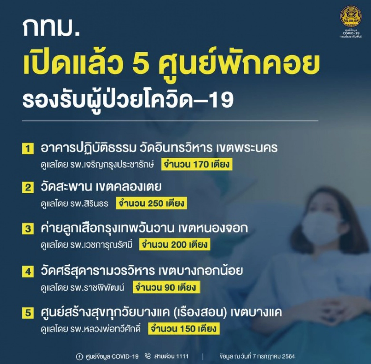 เช็กเลย 5 ศูนย์พักคอยของ กทม.รองรับผู้ติดเชื้อ"โควิด-19" ที่เหลือทยอยเปิดพรุ่งนี้