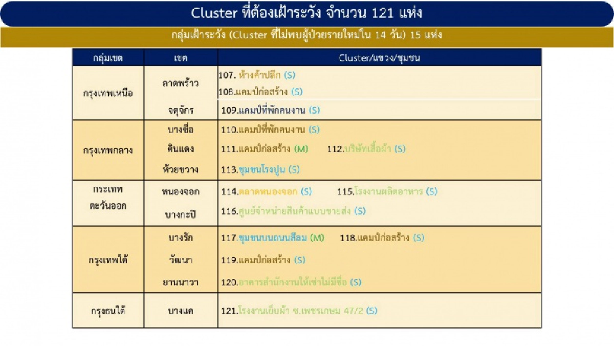 เช็กเลย "สถานที่เฝ้าระวัง" กทม.หลังพบ "คลัสเตอร์" 121 แห่ง