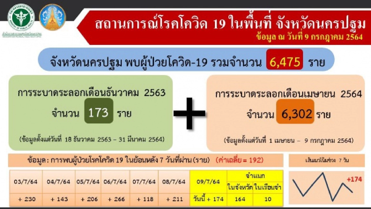 ยังวิกฤติ"ผู้ป่วยโควิดวันนี้" นครปฐม เพิ่มอีก 174 ราย เสียชีวิต 5 ราย