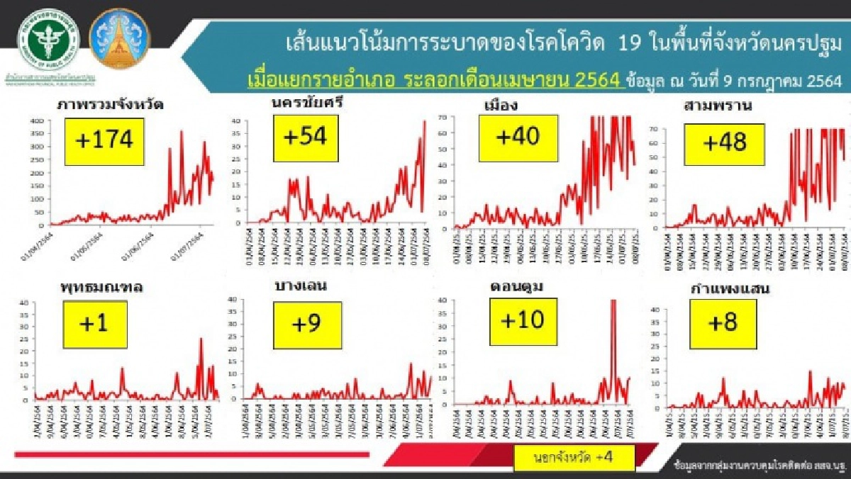 ยังวิกฤติ"ผู้ป่วยโควิดวันนี้" นครปฐม เพิ่มอีก 174 ราย เสียชีวิต 5 ราย