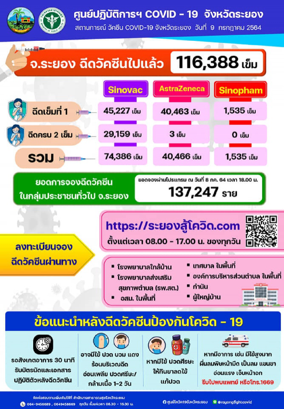 "ระยอง" พบ "โควิด" "สายพันธุ์เดลต้า" แล้ว 9 คน