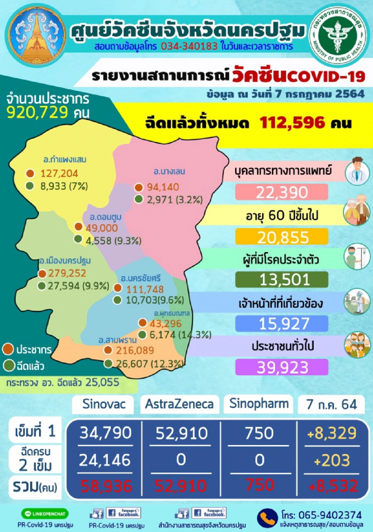 ยังวิกฤติ"ผู้ป่วยโควิดวันนี้" นครปฐม เพิ่มอีก 174 ราย เสียชีวิต 5 ราย