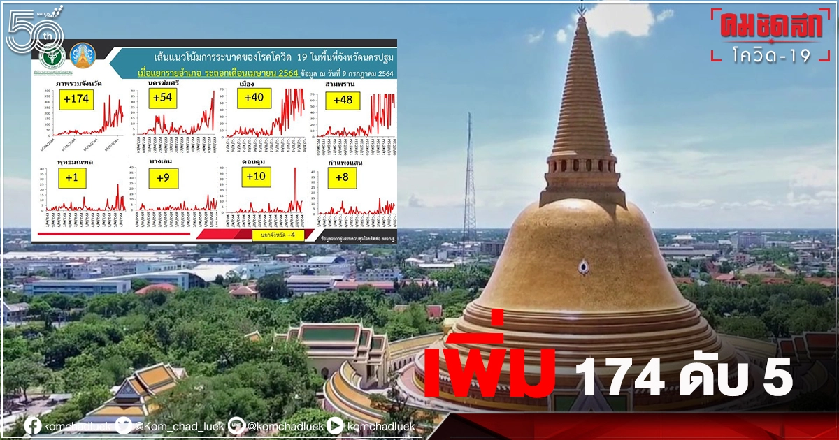 ยังวิกฤติ"ผู้ป่วยโควิดวันนี้" นครปฐม เพิ่มอีก 174 ราย เสียชีวิต 5 ราย