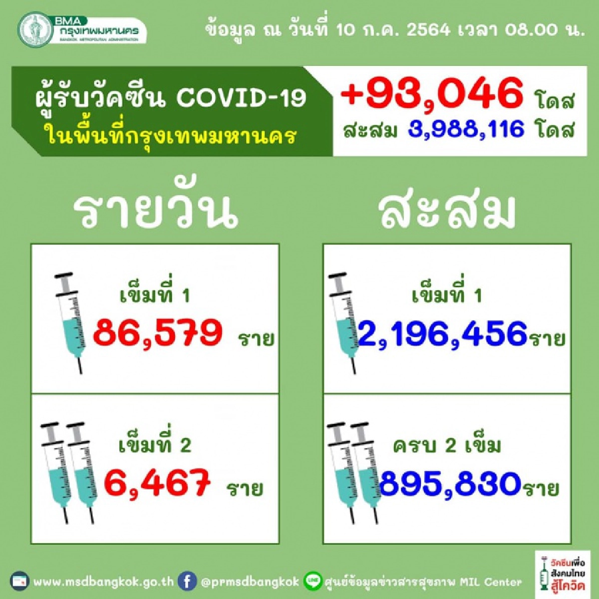 "ยอดฉีดวัคซีน" ใน กทม.สรุปรายวัน เพิ่ม 93,046 โดส