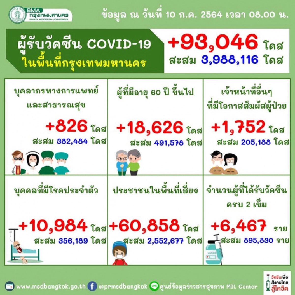 "ยอดฉีดวัคซีน" ใน กทม.สรุปรายวัน เพิ่ม 93,046 โดส