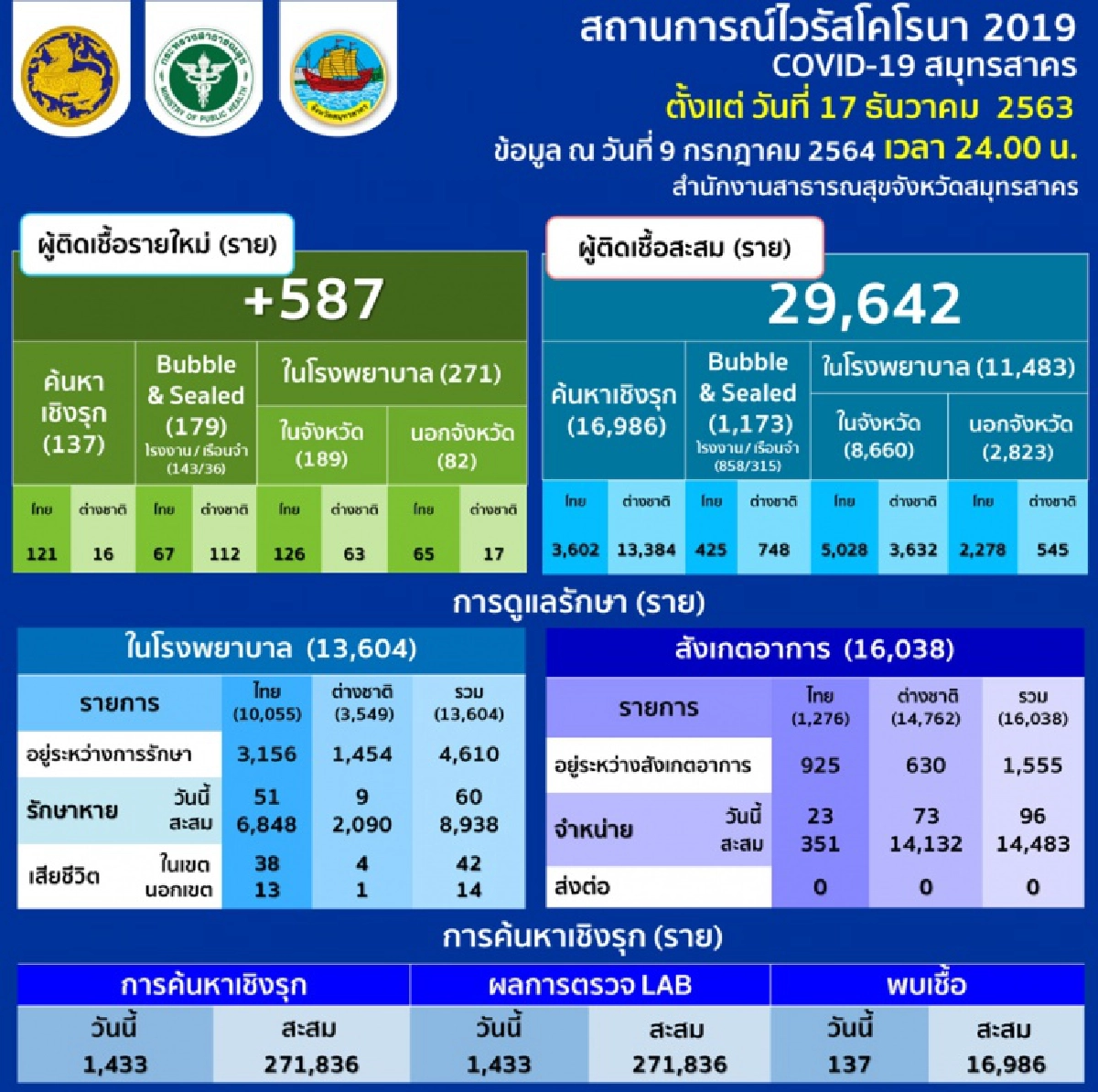 "โควิด-19" สมุทรสาคร ลามไม่หยุด ติดเชื้อเพิ่มอีก 587 ราย สั่งเปิด รพ.สนามตำบลด่วน