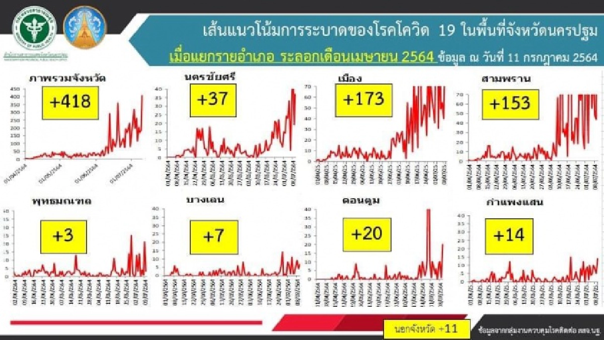 คลัสเตอร์นครปฐม พบ"ผู้ป่วยโควิด-19วันนี้" 418 ราย ในเรือนจำ103 รายเสียชีวิต 3 ราย