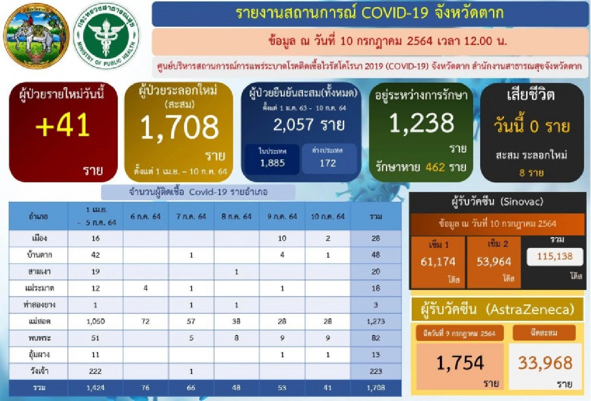 ตาก เฝ้าระวังคลัสเตอร์ "โรงงานเย็บผ้า" สั่งปิดโรงงานแล้ว 