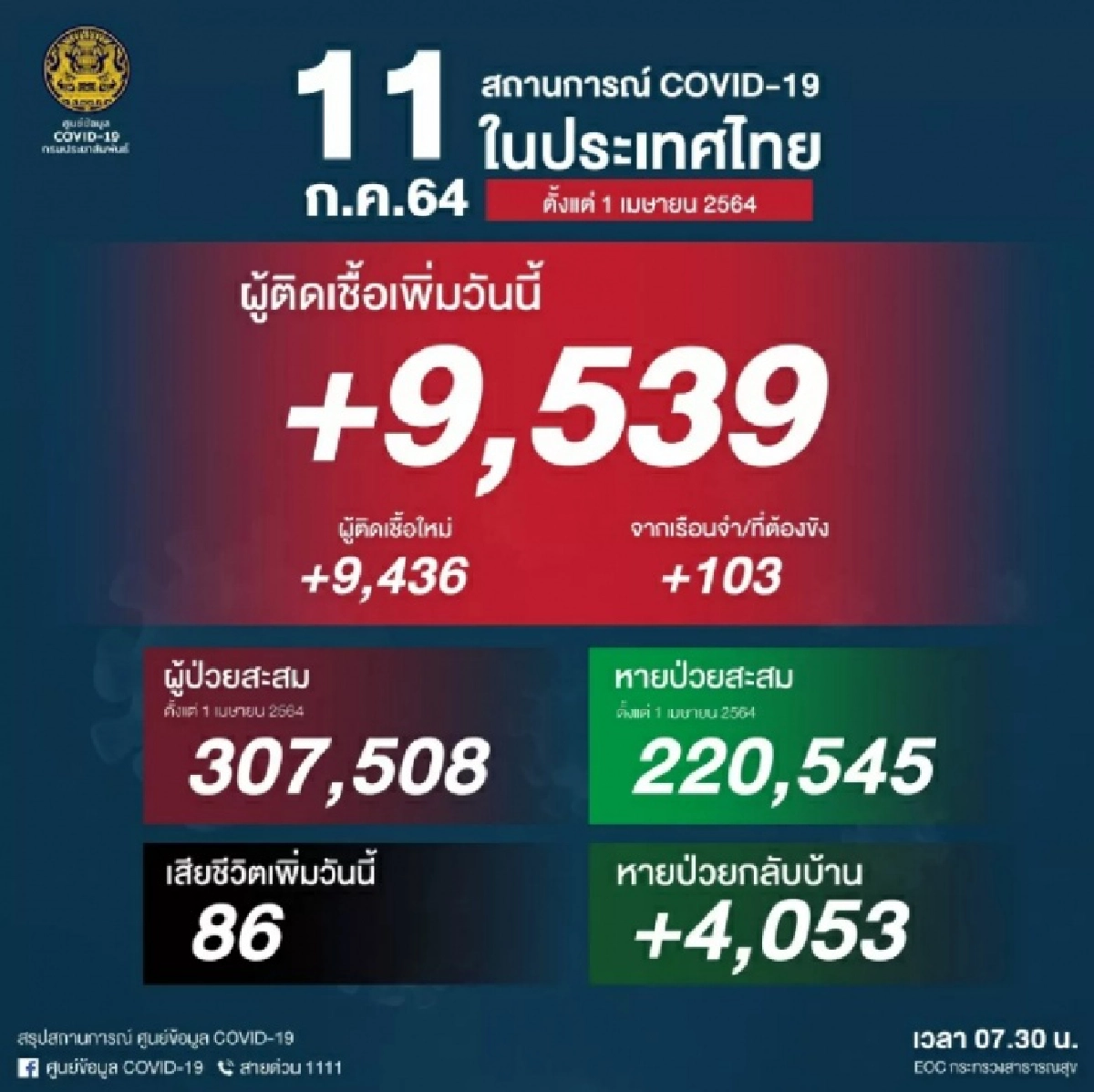 "คลัสเตอร์ตลาดไท" พบผู้ติดเชื้อ"โควิด-19"วันเดียวพุ่ง 826 ราย