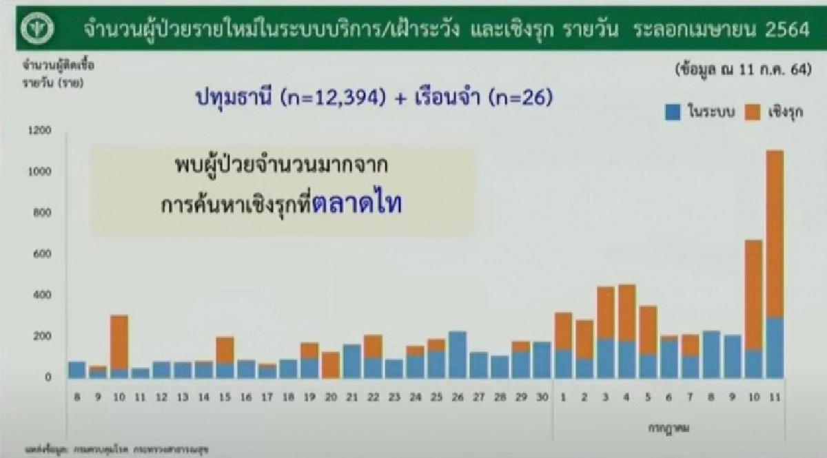 "คลัสเตอร์ตลาดไท" พบผู้ติดเชื้อ"โควิด-19"วันเดียวพุ่ง 826 ราย