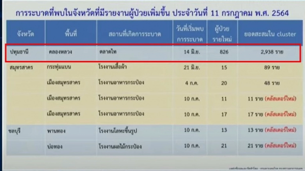 "คลัสเตอร์ตลาดไท" พบผู้ติดเชื้อ"โควิด-19"วันเดียวพุ่ง 826 ราย