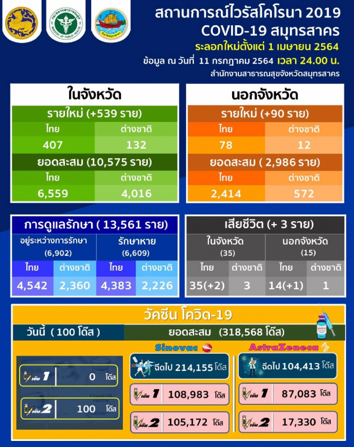 ผู้ว่าฯ สมุทรสาคร เผยสถานการณ์ตึงเครียดสุดขีด ติดเชื้อใหม่อีก 629 ราย