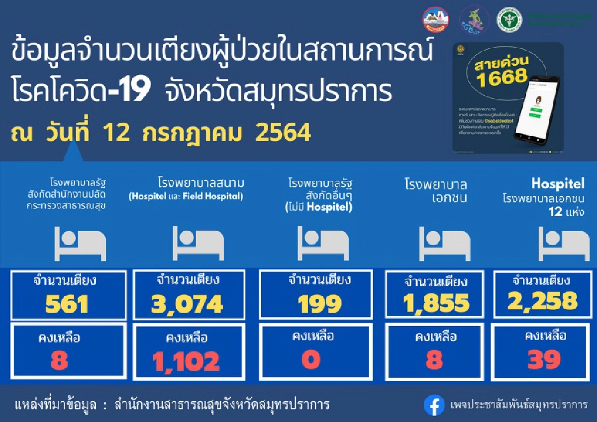 สมุทรปราการ, โควิด-19, เตียงผู้ป่วย