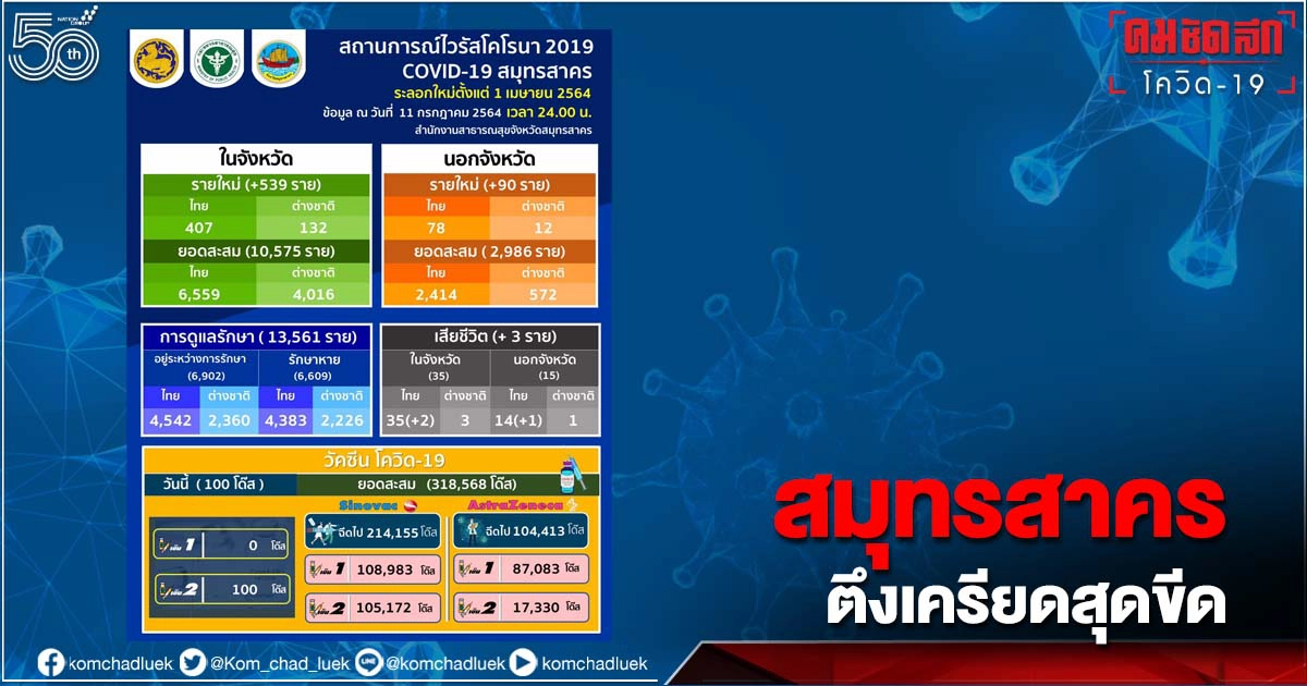 ผู้ว่าฯ สมุทรสาคร เผยสถานการณ์ตึงเครียดสุดขีด ติดเชื้อใหม่อีก 629 ราย ผู้ว่าฯ สมุทรสาคร เผยสถานการณ์ตึงเครียดสุดขีด ติดเชื้อใหม่อีก 629 ราย