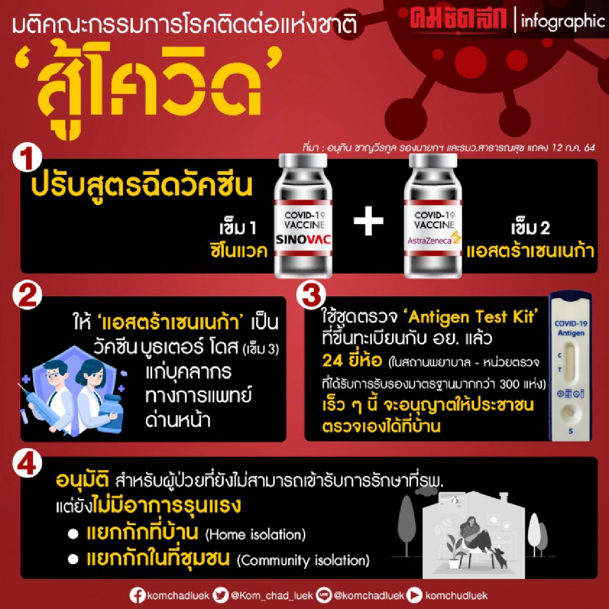 คกก.โรคติดต่อแห่งชาติ ปรับสูตรฉีดวัคซีนใหม่ ยกเลิก "ซิโนแวค 2 เข็ม"