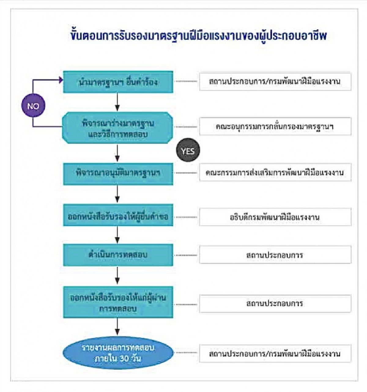 "ก.แรงงาน" ชวนเจ้าของกิจการ ทำมาตรฐานผู้ประกอบอาชีพ (ม.26) ย้ำ มีแต่ได้กับได้