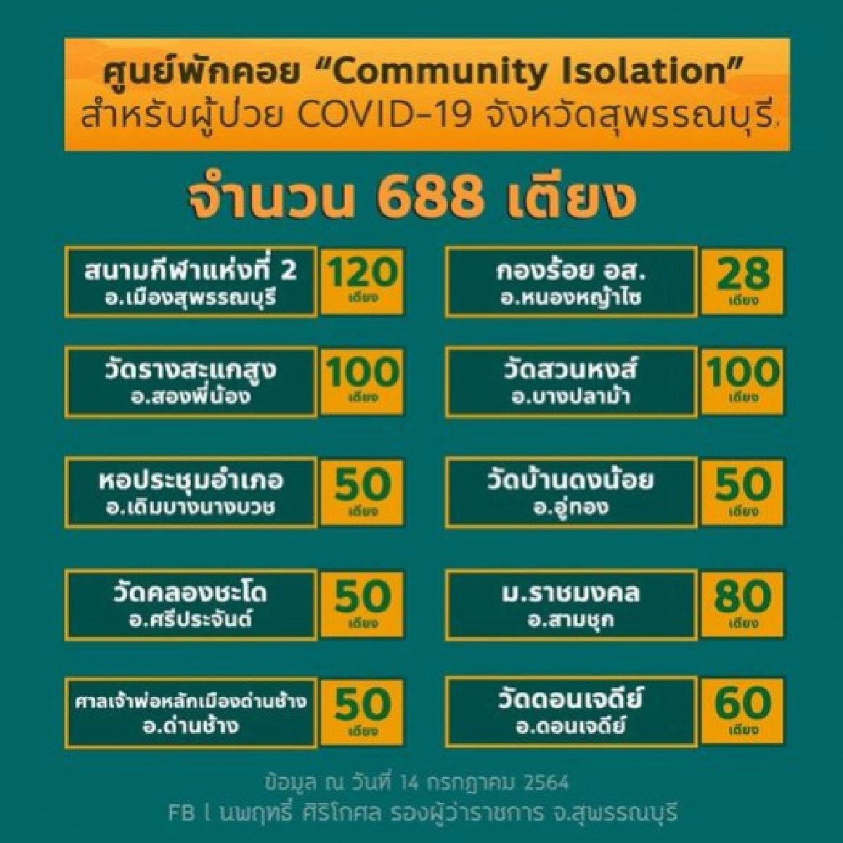 "สุพรรณบุรี" เปิด"Community Isolation" รับผู้ป่วย"โควิด-19" สีเขียว 688 เตียง