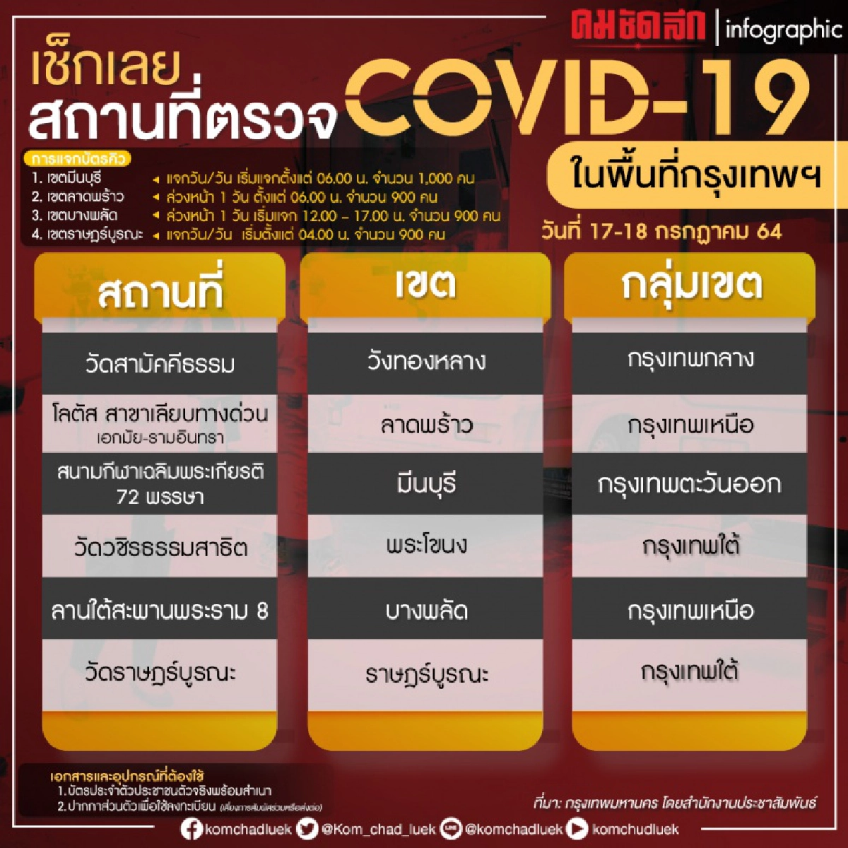 เช็กเลย จุดตรวจเชิงรุก"โควิด-19 " วันที่ 17-18 ก.ค.นี้ มีที่ไหนบ้าง