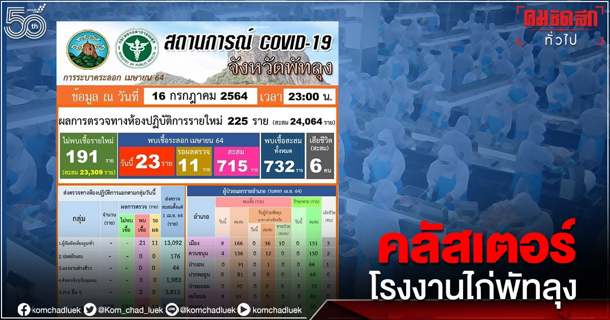 ฉลองวันเกิด จนได้เรื่อง"คลัสเตอร์โรงงานไก่แปรรูป" พัทลุง​ ติดเชื้อ"โควิด-19 " 20 ราย รอผล 150ราย