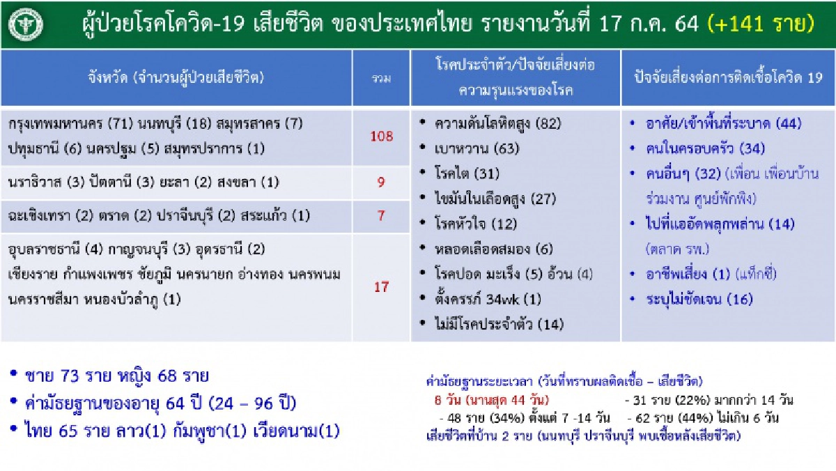 น่าตกใจ ตัวเลขหลังประกาศ "ล็อกดาวน์" ผู้ป่วยโควิดรายใหม่-เสียชีวิต 6 วันพุ่งสูงลิ่ว