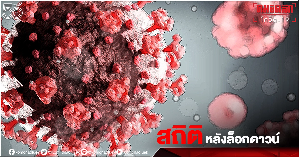น่าตกใจ ตัวเลขหลังประกาศ "ล็อกดาวน์" ผู้ป่วยโควิดรายใหม่-เสียชีวิต 6 วันพุ่งสูงลิ่ว น่าตกใจ ตัวเลขหลังประกาศ "ล็อกดาวน์" ผู้ป่วยโควิดรายใหม่-เสียชีวิต 6 วันพุ่งสูงลิ่ว