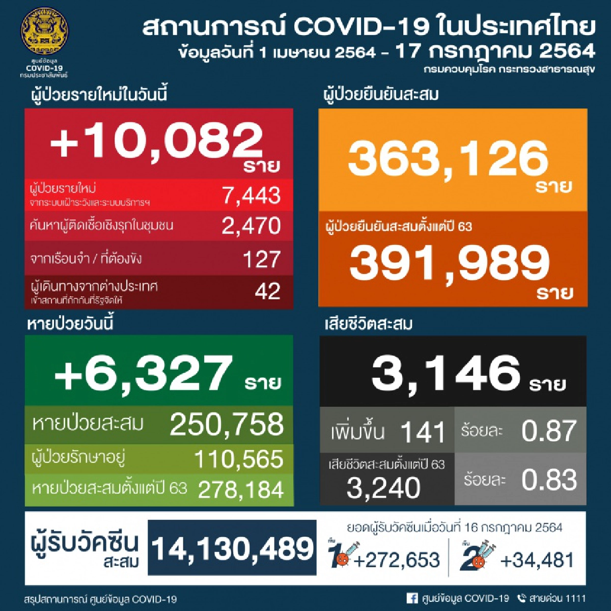 อธิบดี"กรมควบคุมโรค" แถลง พบ "คลัสเตอร์" กทม.กระจายทั่วชลบุรี และเชียงใหม่ 