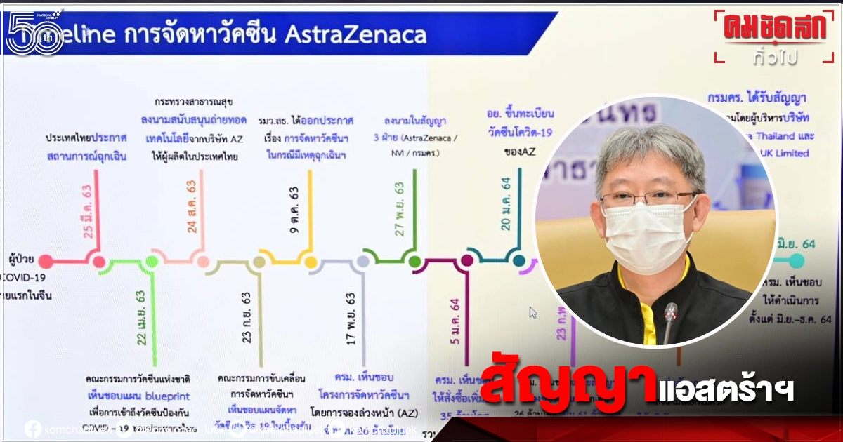 สธ.แจงไทม์ไลน์ "แอสตร้าฯ" ส่งแล้วกว่า 8 ล้านโดสเจรจากันเป็น "รายเดือน" สธ.แจงไทม์ไลน์ "แอสตร้าฯ" ส่งแล้วกว่า 8 ล้านโดสเจรจากันเป็น "รายเดือน"