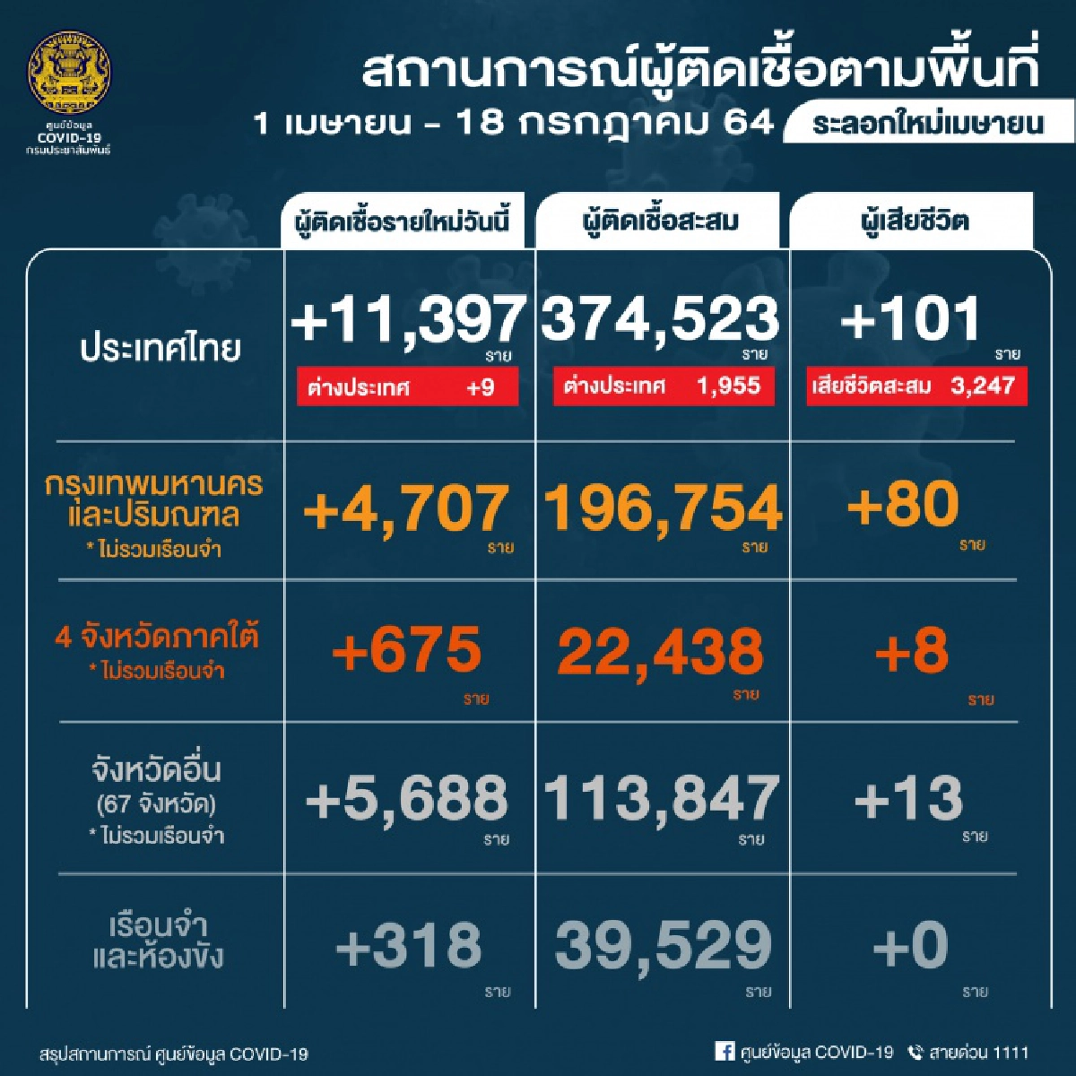 นนทบุรี, ช่องทางติดต่อเตียง, โควิด-19