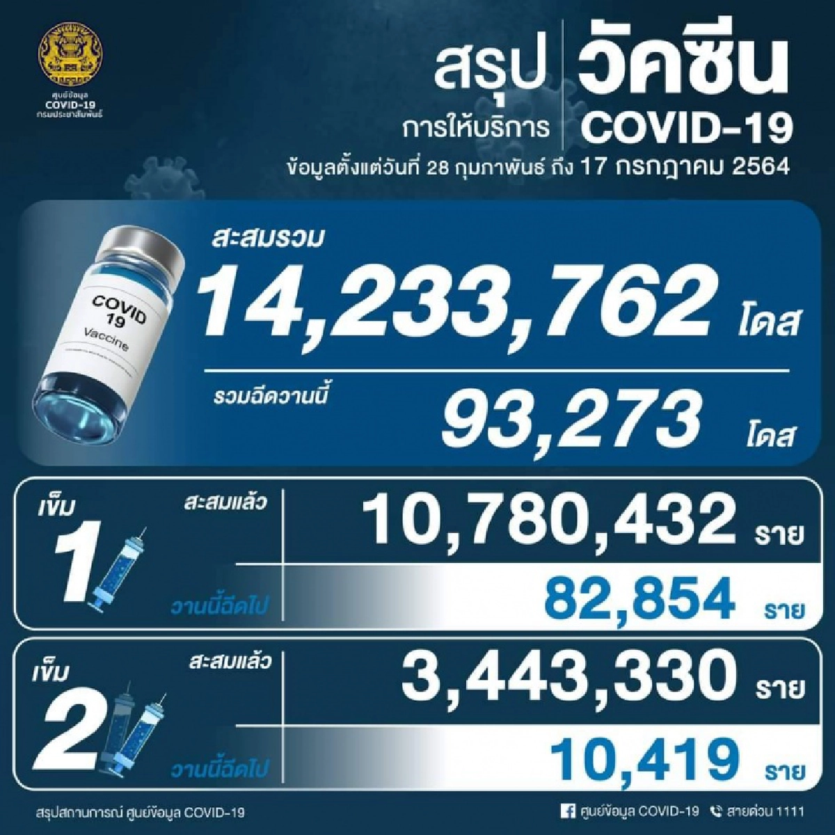  ประชาชนแห่ถามหา "วัคซีน" หลังยอดผู้ป่วย"โควิดวันนี้" พุ่งหมื่นกว่า ตายเกินร้อย