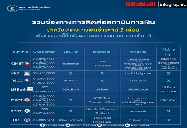  เช็กที่นี่..รวมช่องทางติดต่อ'พักชำระหนี้' 2 เดือนกระทบ" โควิด -19"