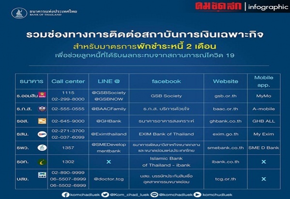  เช็กที่นี่..รวมช่องทางติดต่อ'พักชำระหนี้' 2 เดือนกระทบ" โควิด -19"