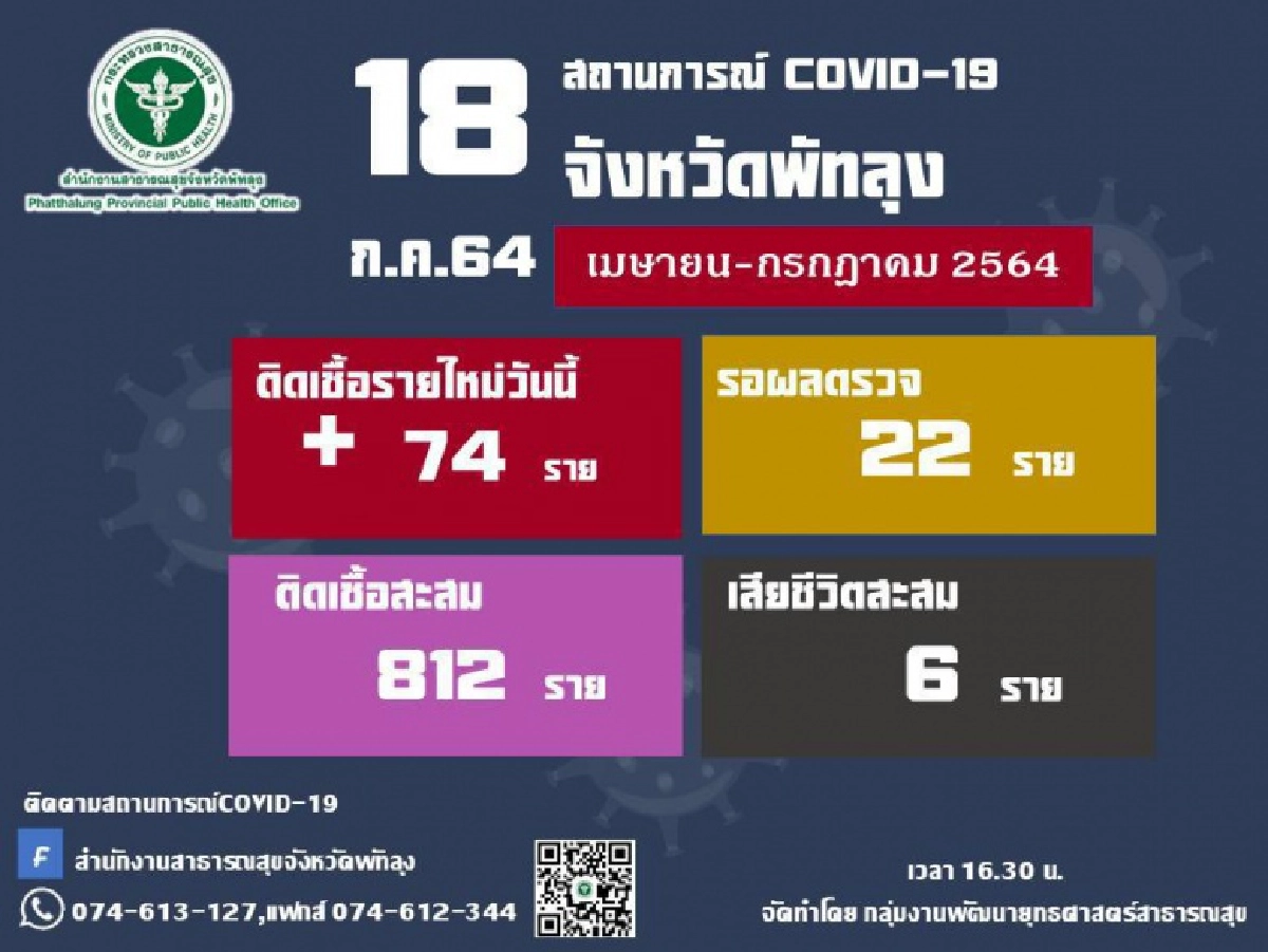 แย่แล้ว พบ"คลัสเตอร์"โรงงานแปรรูปเนื้อไก่ ติด"โควิด-19"เกือบร้อยคน  