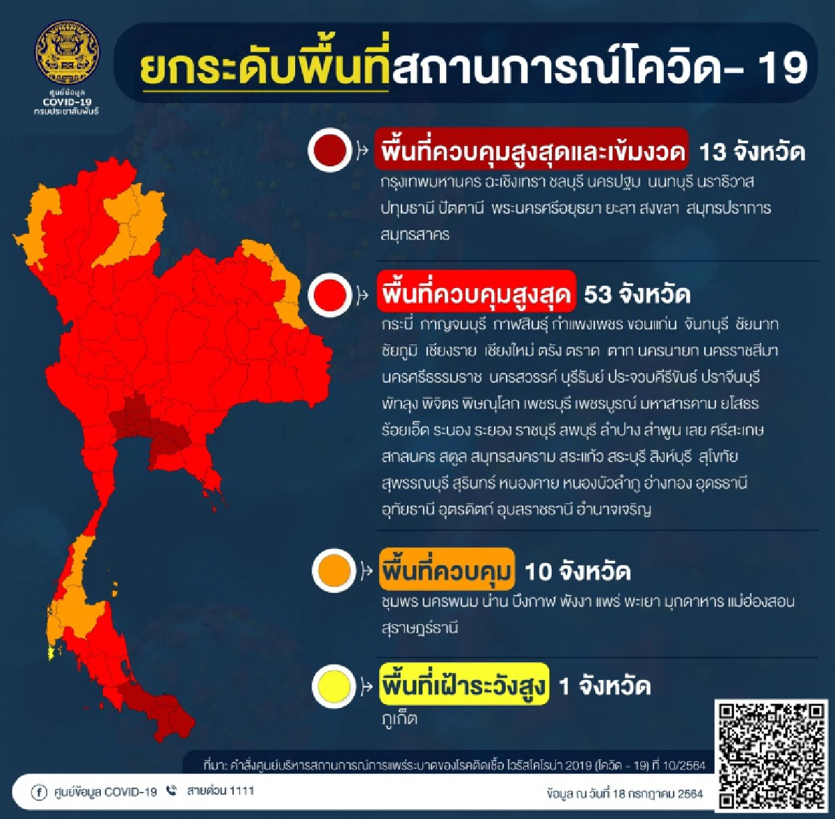 รับ 'ล็อกดาวน์' ค้าปลีก ปรับเวลาเปิด-ปิด 13 จังหวัด เริ่มพรุ่งนี้