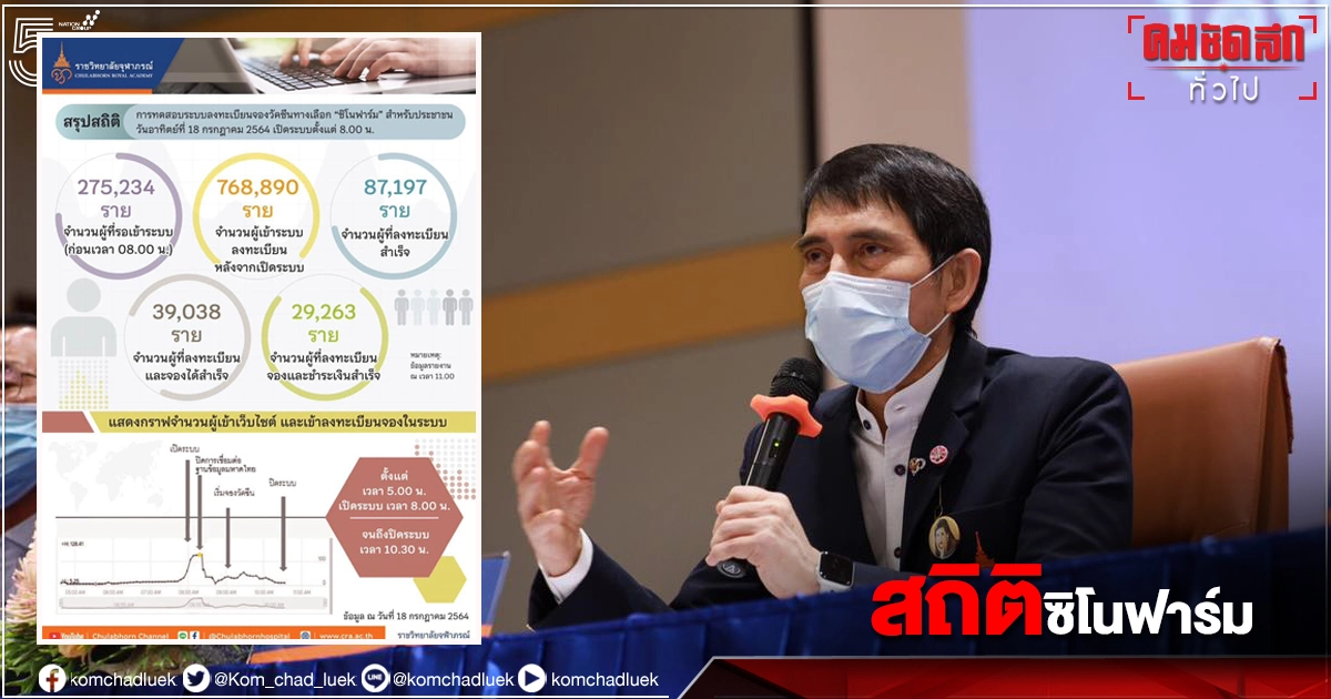 "หมอนิธิ" เผยสถิติจองวัคซีน "ซิโนฟาร์ม" คนเข้ามาในระบบกว่า 7 แสนราย "หมอนิธิ" เผยสถิติจองวัคซีน "ซิโนฟาร์ม" คนเข้ามาในระบบกว่า 7 แสนราย