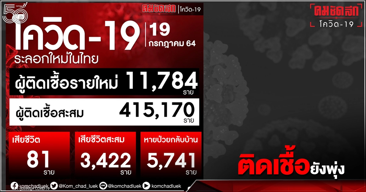อัปเดต ติดเชื้อโควิดเพิ่ม 11,784 ราย เสียชีวิต 81 ราย อัปเดต ติดเชื้อโควิดเพิ่ม 11,784 ราย เสียชีวิต 81 ราย