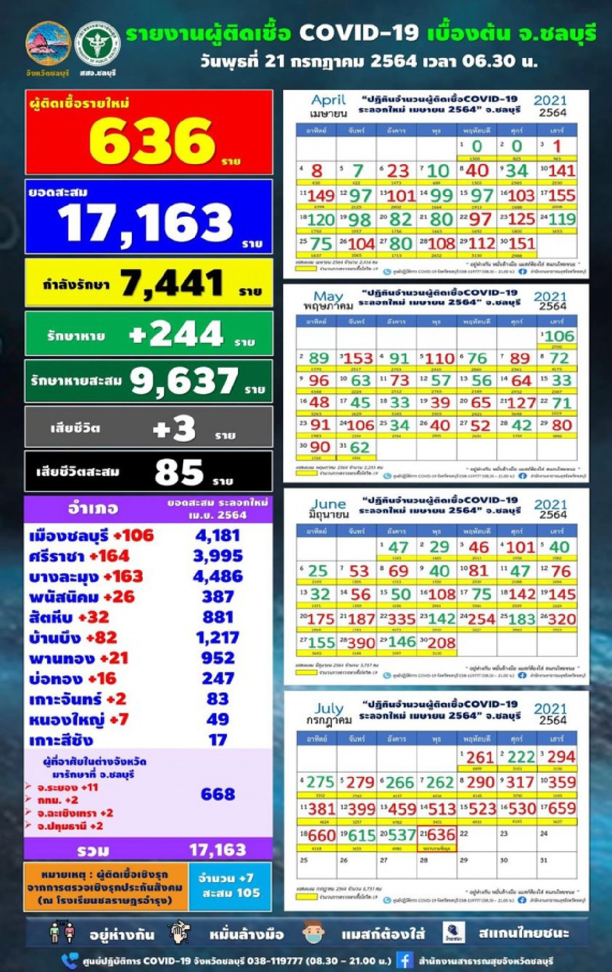 โควิดวันนี้ ชลบุรียอดพุ่งอีก 636 ราย "คลัสเตอร์"ใหม่ 2 โรงงาน